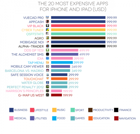 most-expensive-iphone-apps-480x460